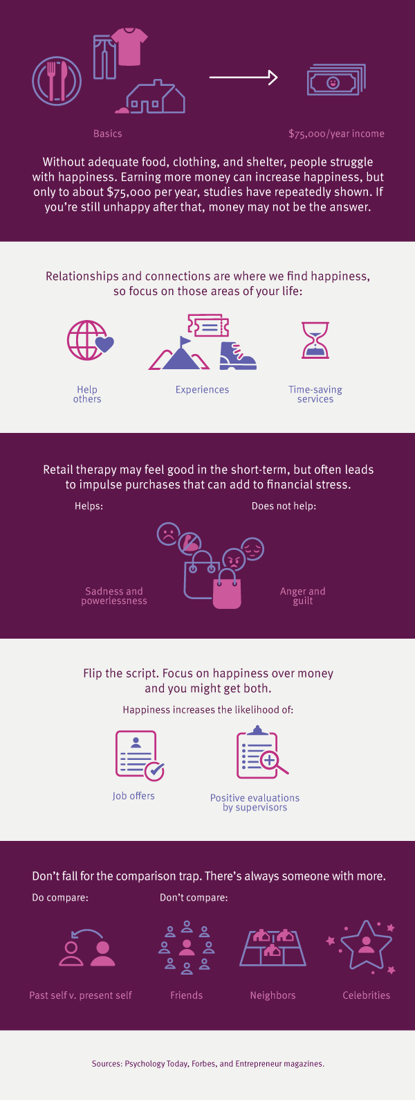 Illustrated infographic about money and happiness